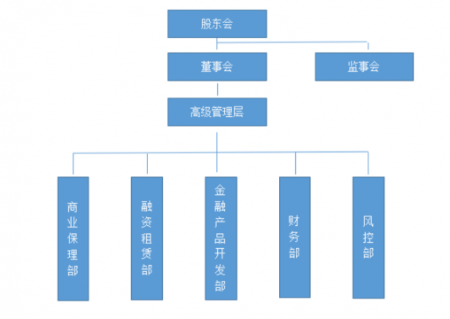 东方圣城租赁有限公司管理架构信息公告